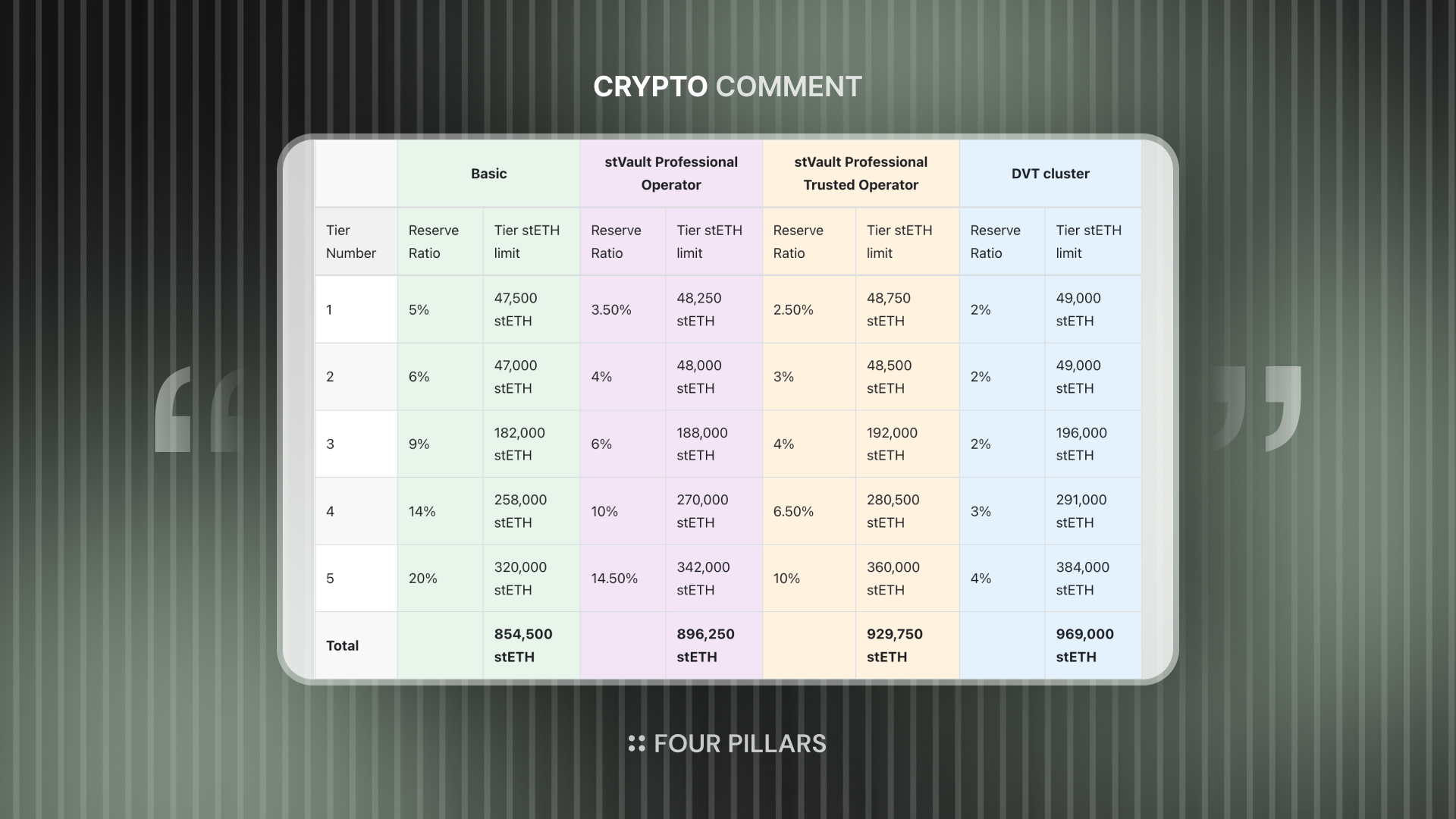 Lido V3 Introduces Tier-Based Staking Credit Rating