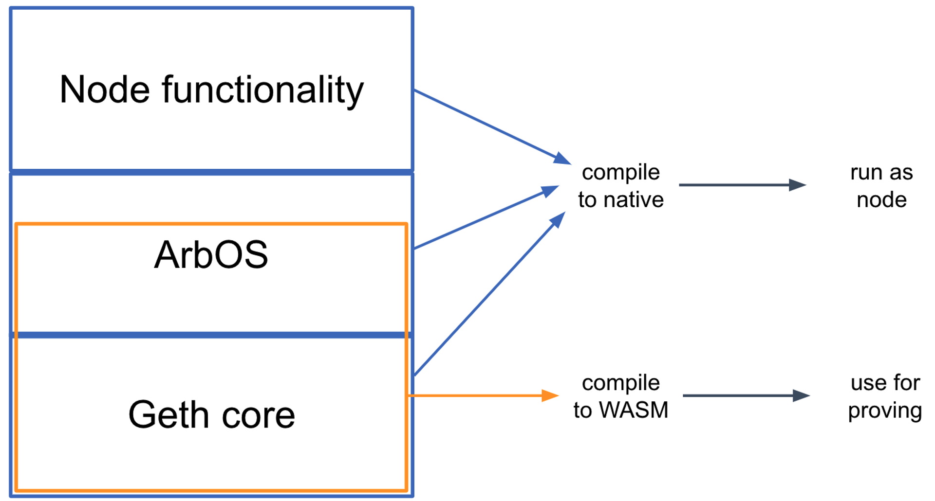 (Source: Arbitrum Docs)