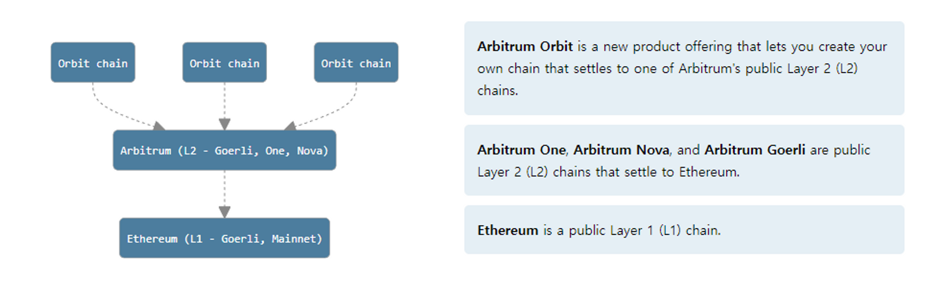 (Source: Arbitrum Docs)