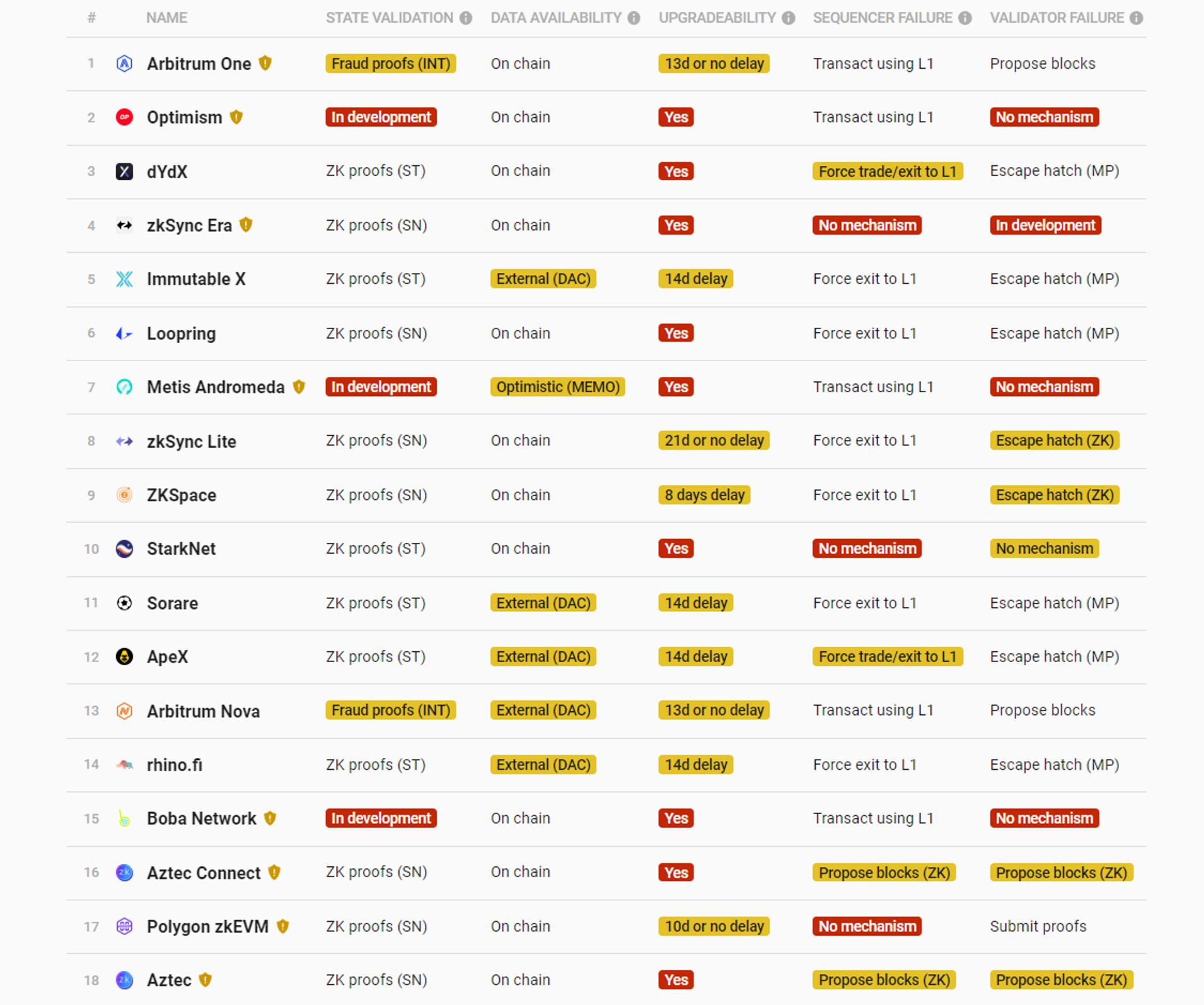 (Data as of Apr 15, 2023 | Source: l2beat)