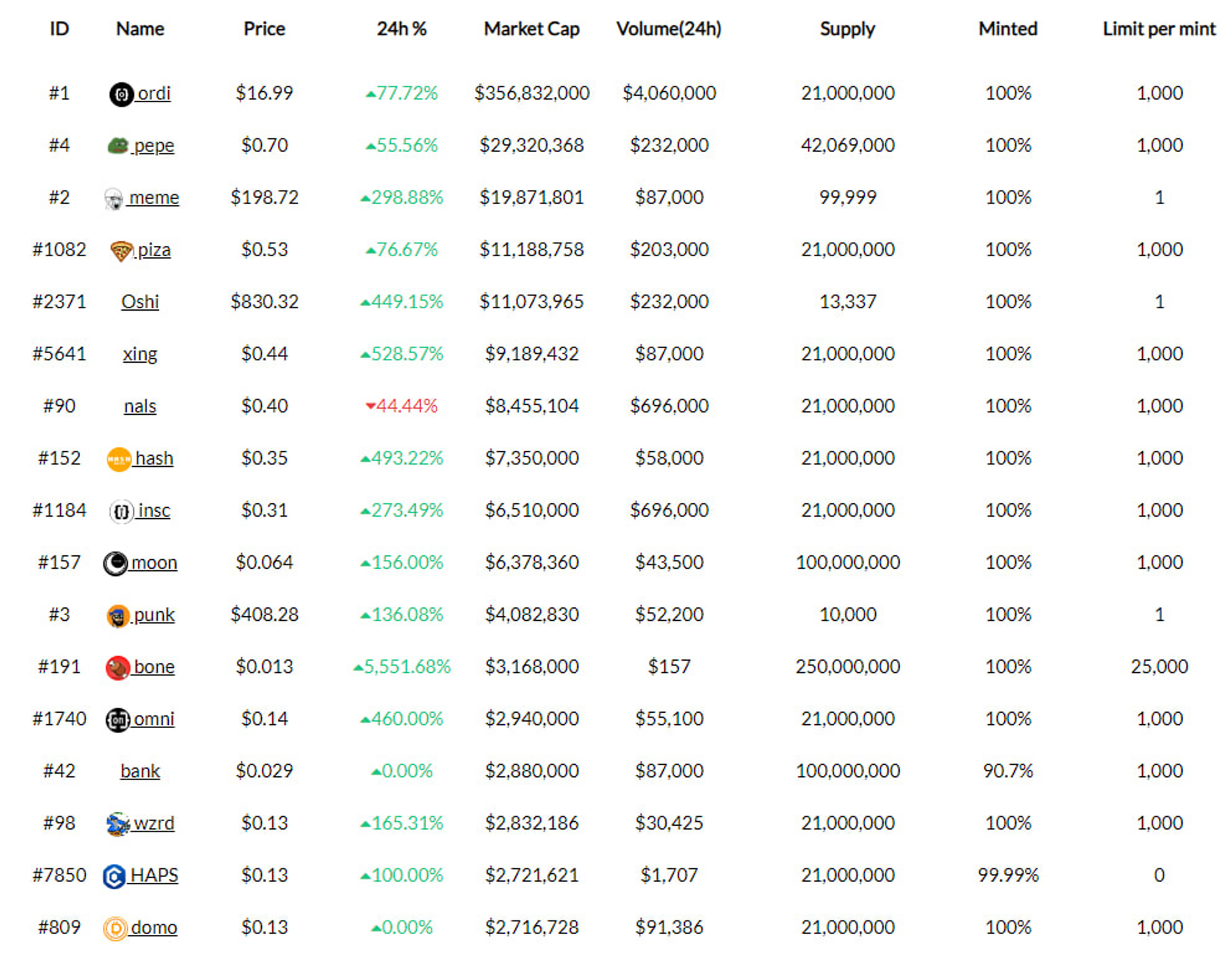 (Date as of May 8, 2023 | Source: BRC-20.io)