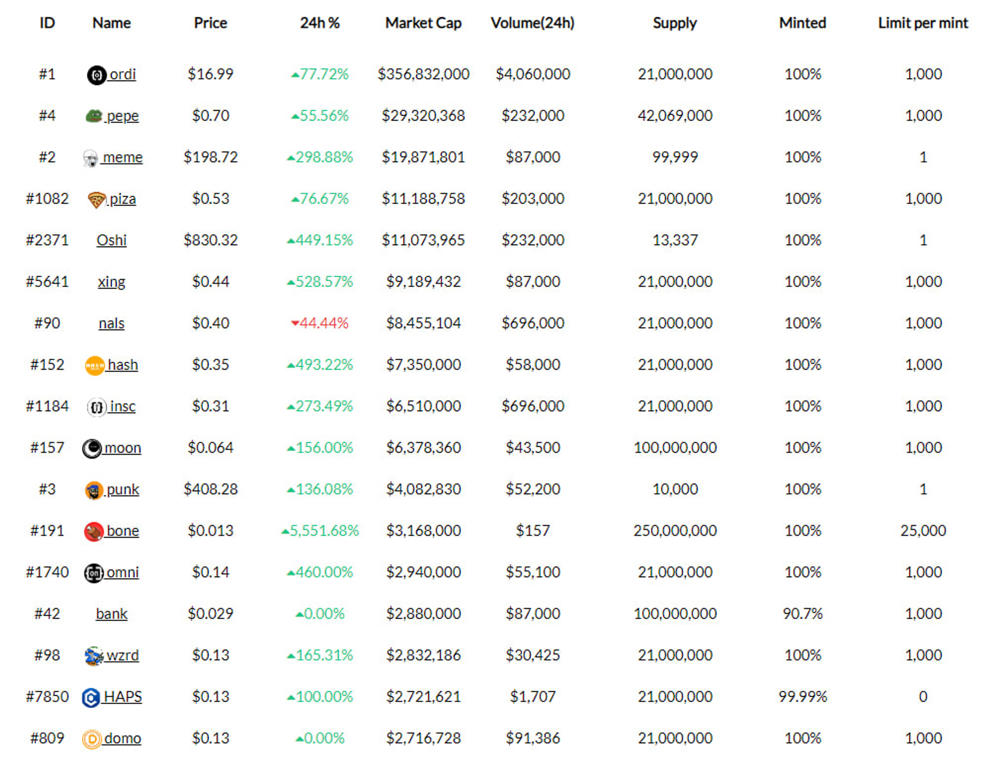 (Date as of May 8, 2023 | Source: BRC-20.io)