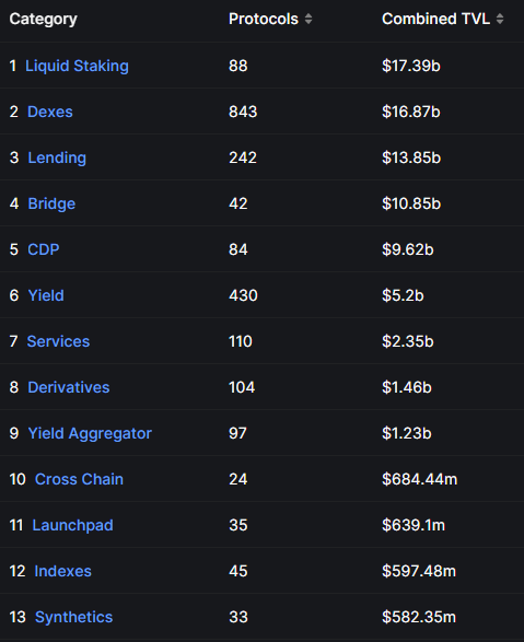 (TVL ranking by sector as of May 17, 2023 | source: DefiLlama) 