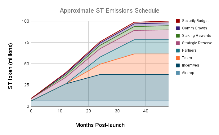 (Stride token distribution table : Source: Stride) 