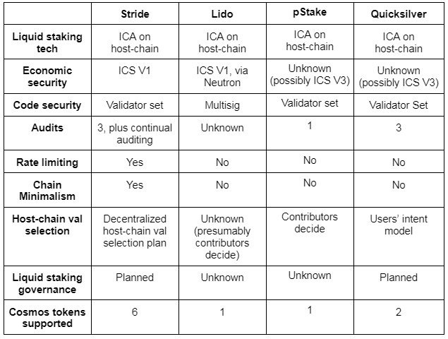 (Table comparing liquid staking derivatives in the Cosmos ecosystem |  Source: Stride) 