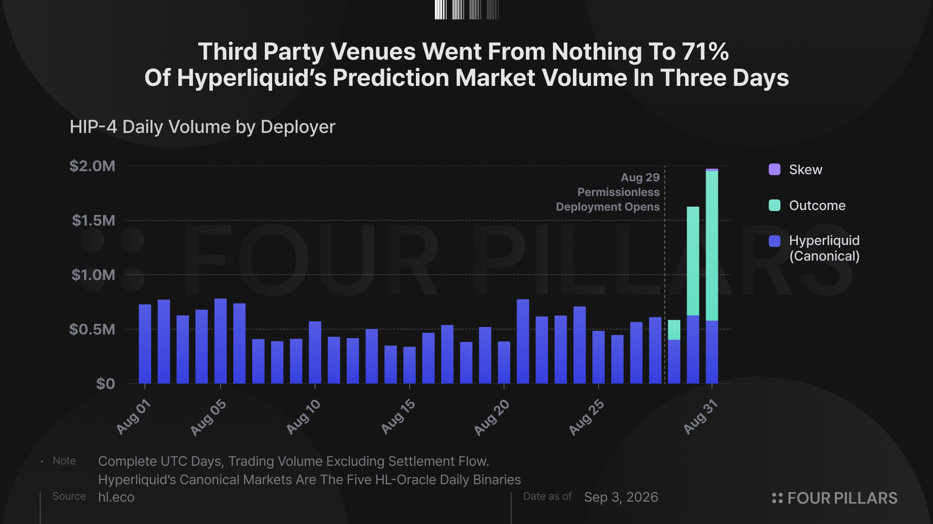 HIP-4 Daily Volume by Deployer