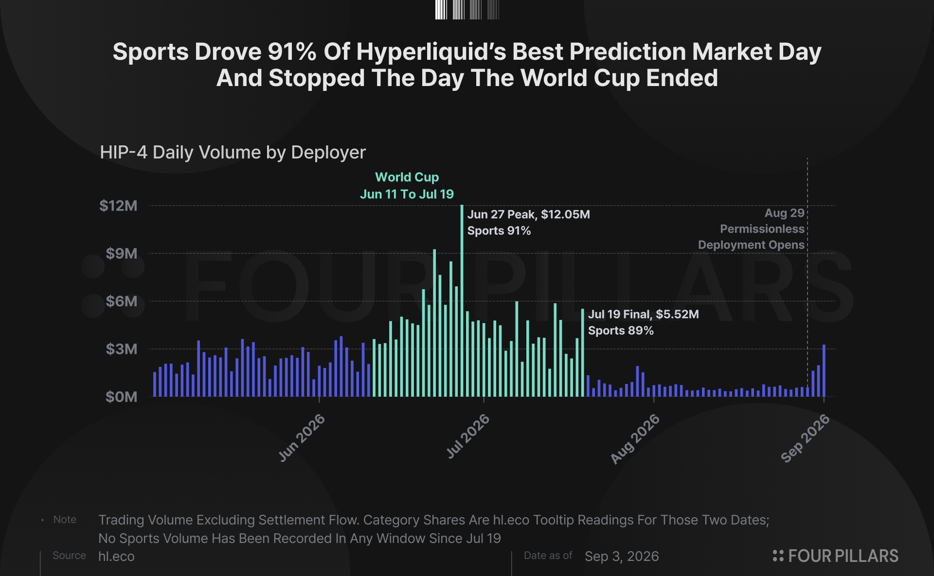 HIP-4 Daily Volume Since Mainnet Launch