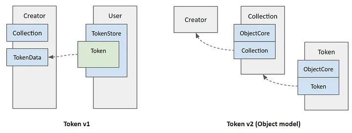 (Source: Why the New Aptos Token Object Is a Game Changer)