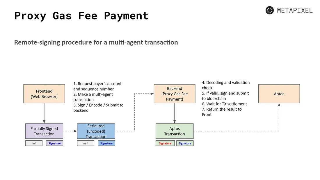 (Source: Creating Seamless Onboarding for Web3)