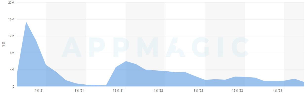 (21년 1월~23년 6월까지의 그랑사가 매출 | 출처:Appmagic)