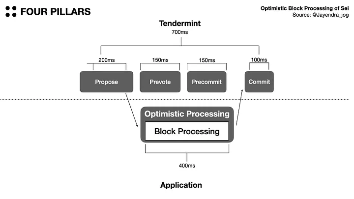 (Traditional block processing (above) versus SEI's block processing (below))