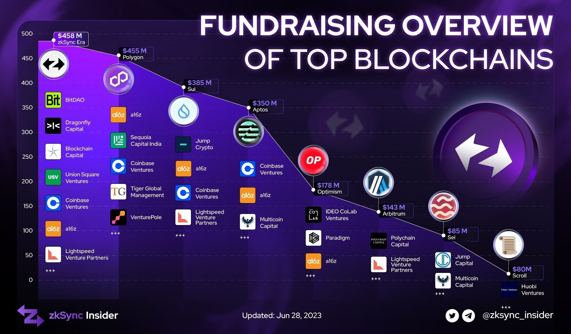 (Source: zkSync Insider)