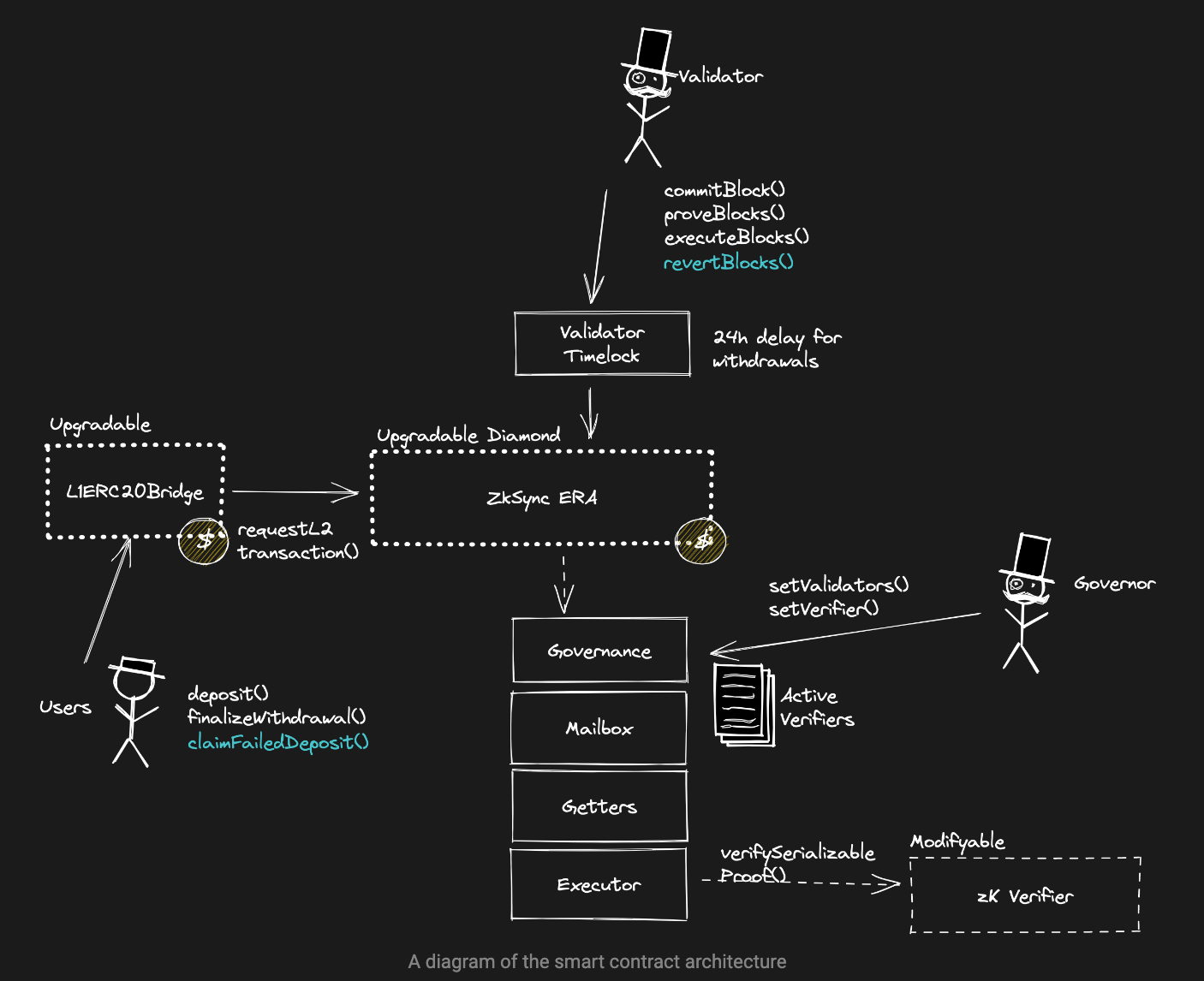 (Source: zkSync Era – L2BEAT)