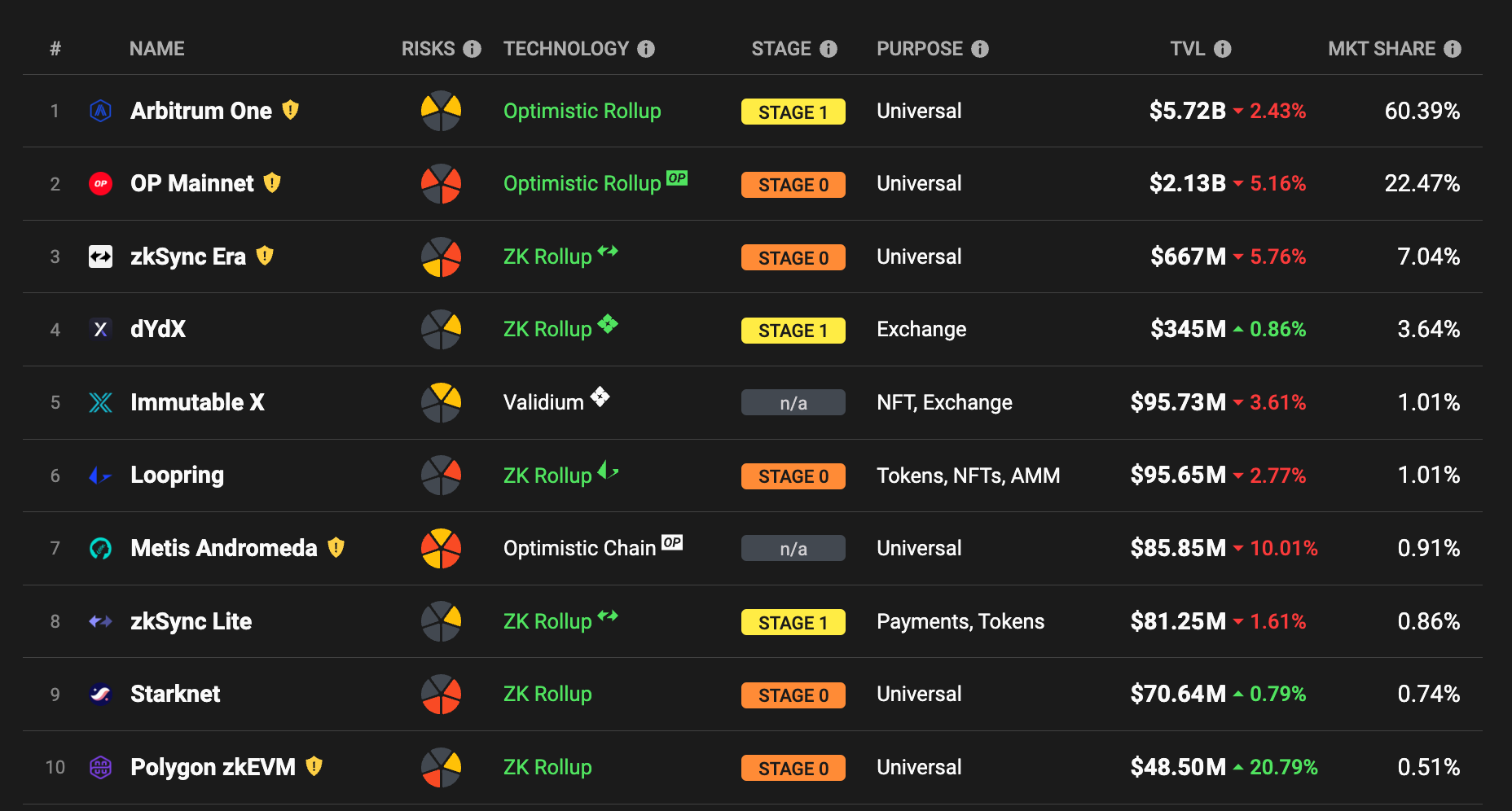 (Source: L2BEAT – The state of the layer two ecosystem)
