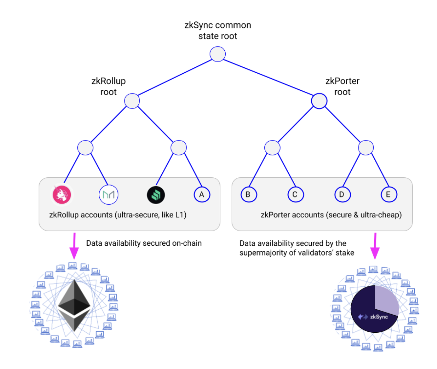 (Source: zkPorter: a breakthrough in L2 scaling | by Matter Labs)