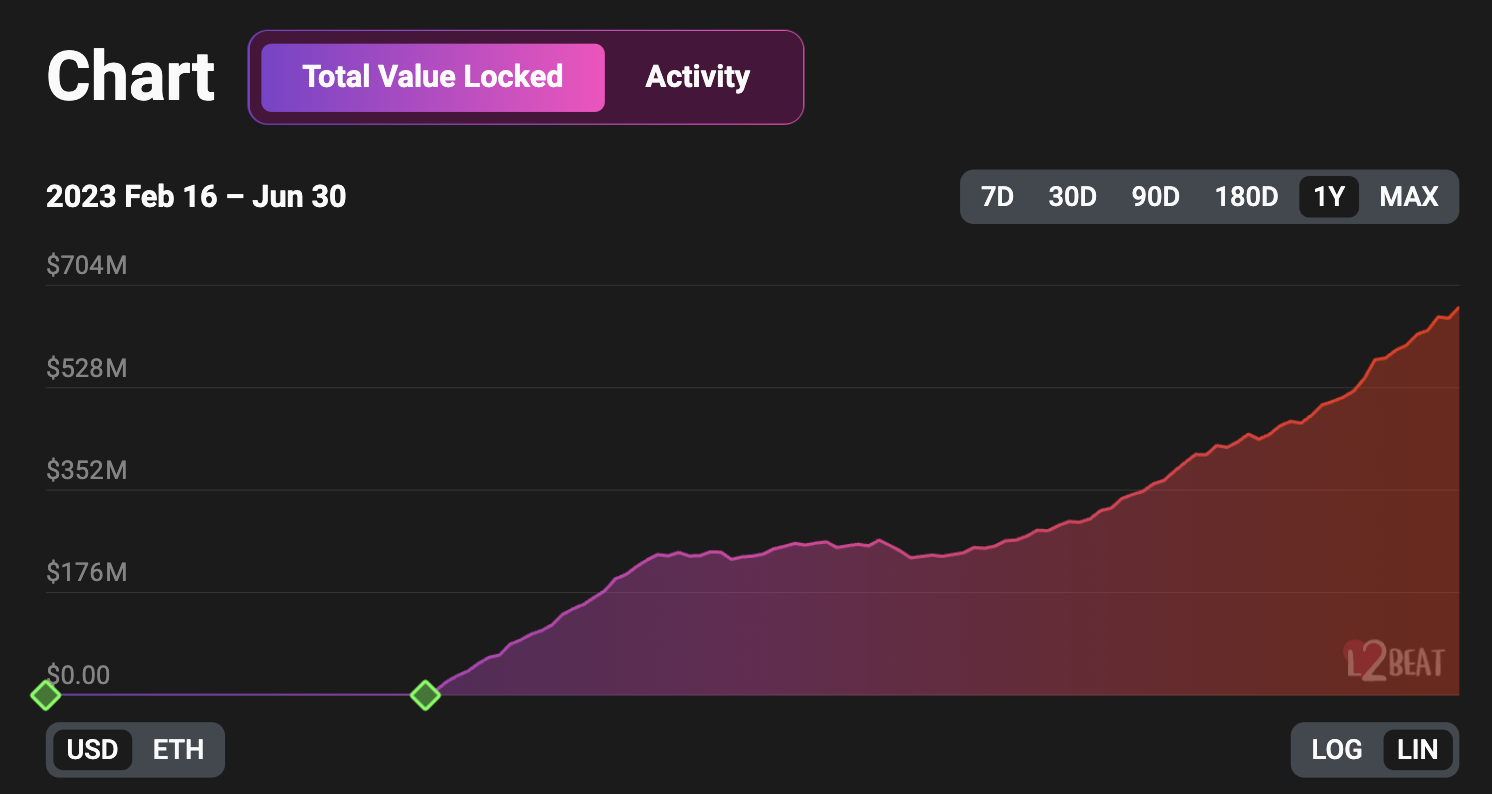 (Source: zkSync Era – L2BEAT)