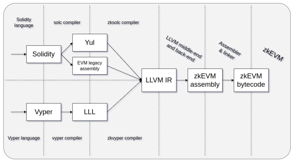 (Source: Overview | Welcome to our Docs | zkSync Era)
