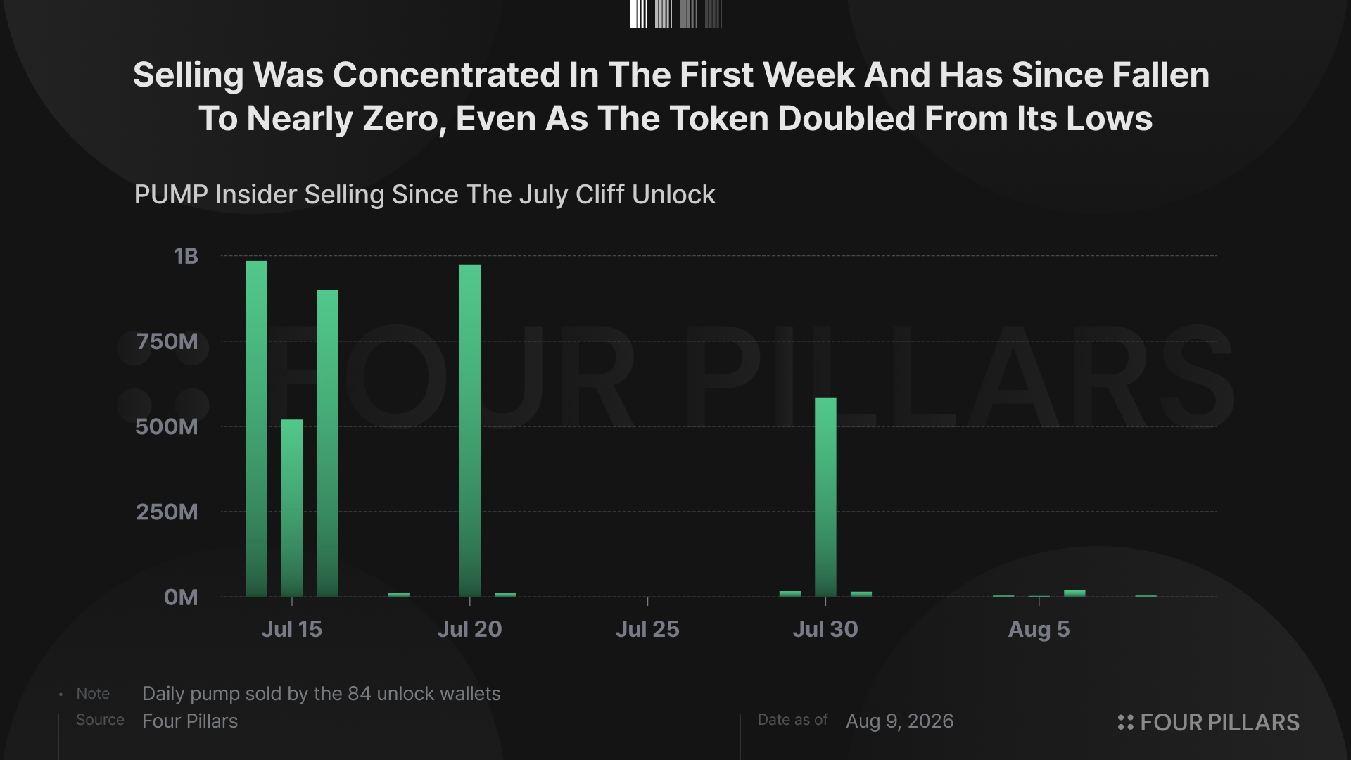 PUMP insider selling since the July cliff unlock