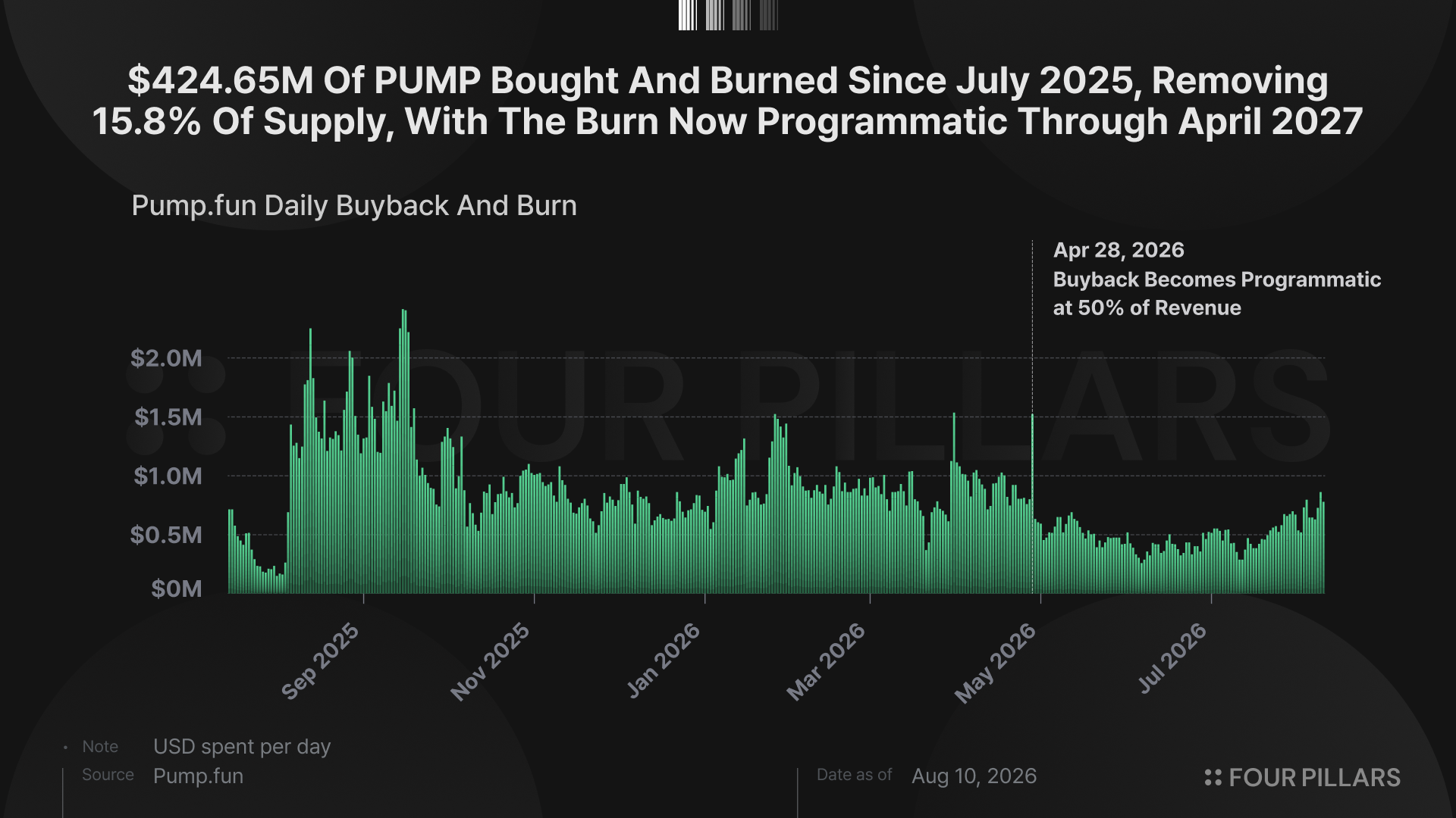 Pump.fun daily buyback and burn